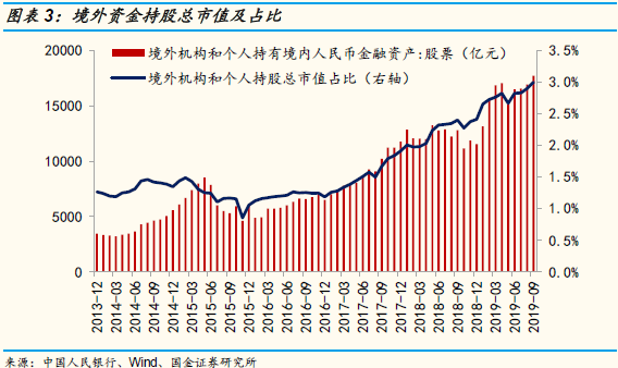 国金策略：Q3A股投资者结构全景图剖析 外资增速最快