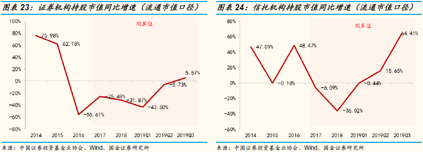 国金策略：Q3A股投资者结构全景图剖析 外资增速最快