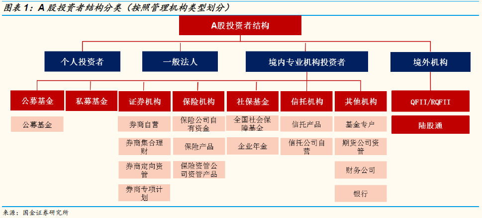 国金策略：Q3A股投资者结构全景图剖析 外资增速最快