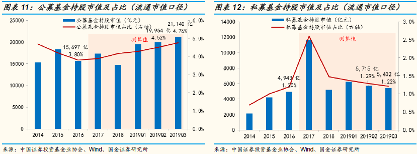 国金策略：Q3A股投资者结构全景图剖析 外资增速最快