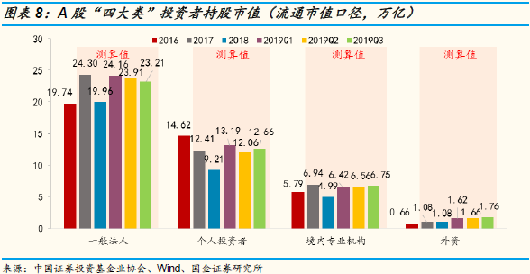 国金策略：Q3A股投资者结构全景图剖析 外资增速最快