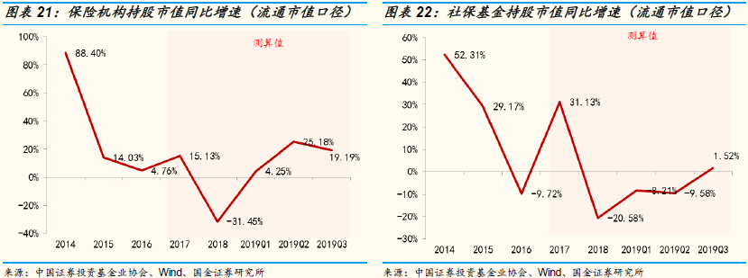 国金策略：Q3A股投资者结构全景图剖析 外资增速最快