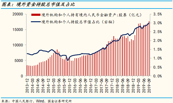 国金策略：Q3A股投资者结构全景图剖析 外资增速最快