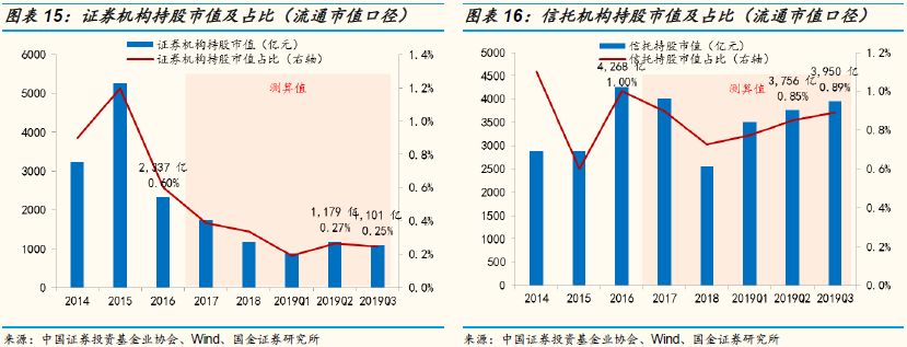 国金策略：Q3A股投资者结构全景图剖析 外资增速最快