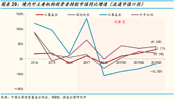 国金策略：Q3A股投资者结构全景图剖析 外资增速最快