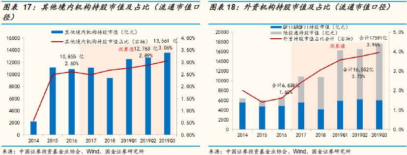 国金策略：Q3A股投资者结构全景图剖析 外资增速最快