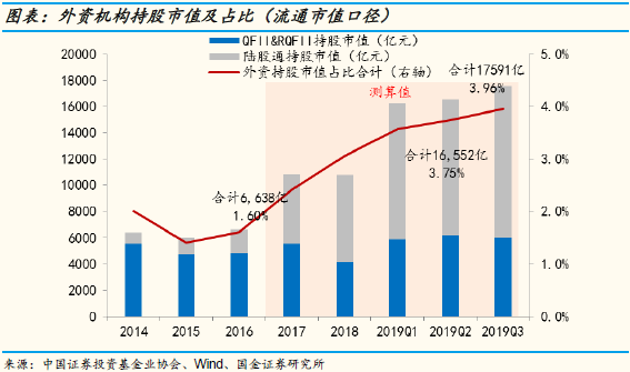 国金策略：Q3A股投资者结构全景图剖析 外资增速最快