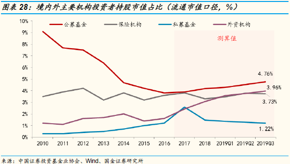 国金策略：Q3A股投资者结构全景图剖析 外资增速最快