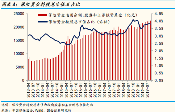 国金策略：Q3A股投资者结构全景图剖析 外资增速最快