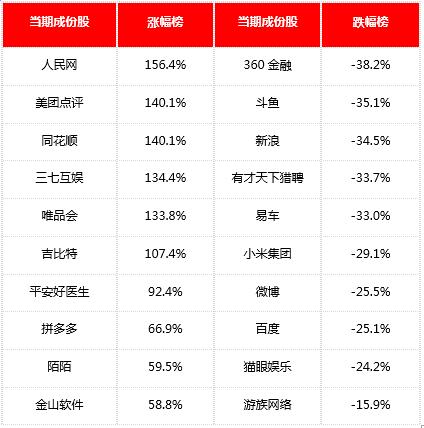 陌陌公布2019年第三季度财报（金舆中国互联网周报11.25-12.01）