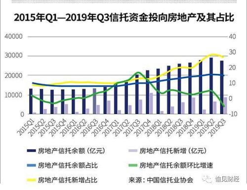 这几家信托违规“输血”房地产被罚 房地产信托成立规模跳崖式下跌