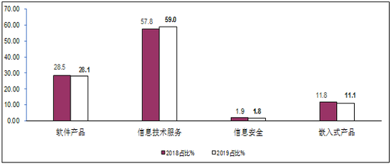 1-10月我国软件业收入57929亿元