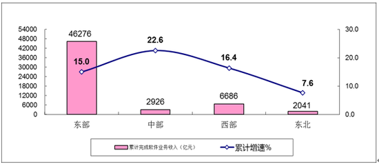 1-10月我国软件业收入57929亿元