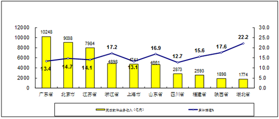 1-10月我国软件业收入57929亿元