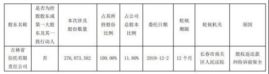 东北证券第二大股东吉林信托所持股份均被司法冻结