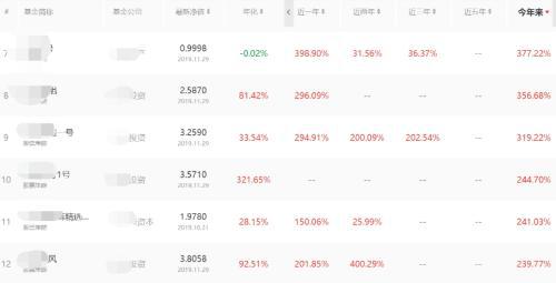 “领头羊”提前锁定全年私募冠军 收益率前十门槛高达244.7%