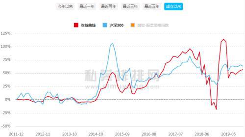 “领头羊”提前锁定全年私募冠军 收益率前十门槛高达244.7%