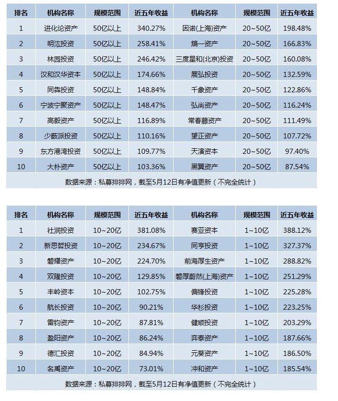 2015年牛市成立的私募都怎样了？八成产品亏损，也有私募赚六倍！