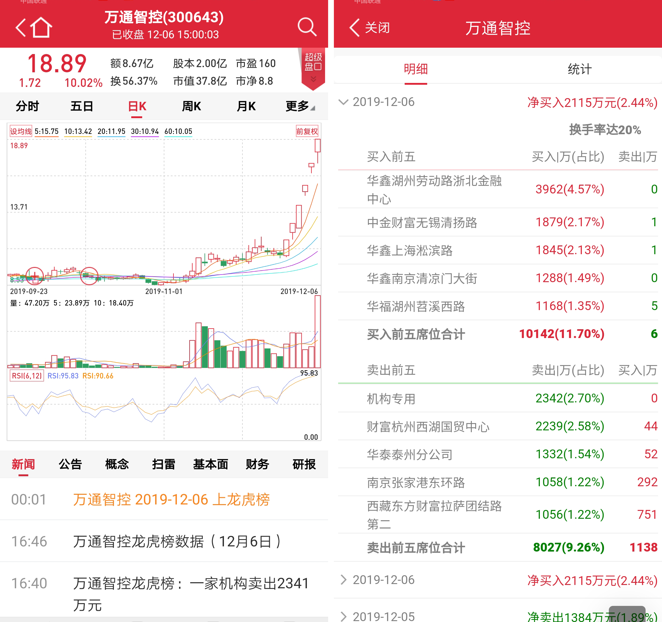 重磅政策发威，这一板块彻底火了，更有龙头股6连板还一月翻倍！