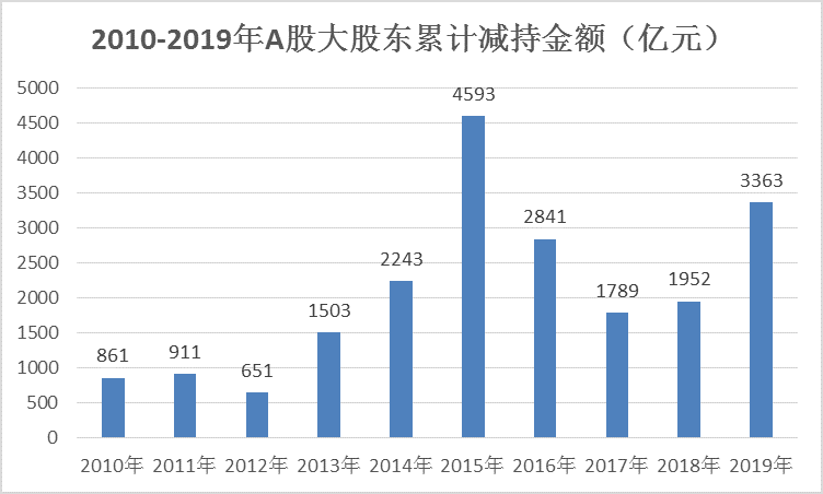 A股大空头现身？ 3300亿减持“席卷”市场，上市公司股东套现忙！