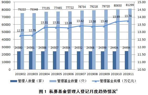 私募基金管理人登记及私募基金产品备案月报（2019年第11期）