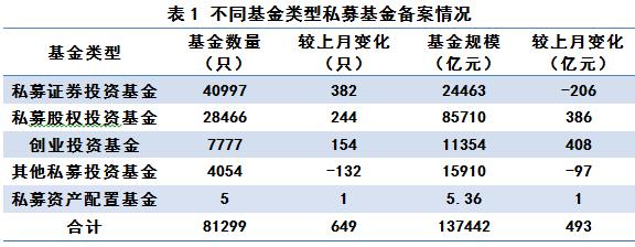 私募基金管理人登记及私募基金产品备案月报（2019年第11期）