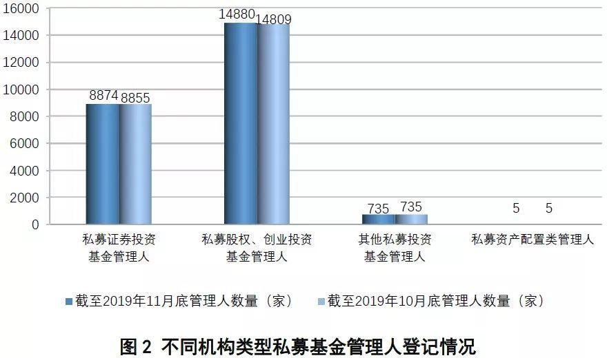 私募基金管理人登记及私募基金产品备案月报（2019年第11期）