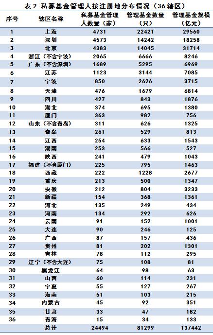 私募基金管理人登记及私募基金产品备案月报（2019年第11期）