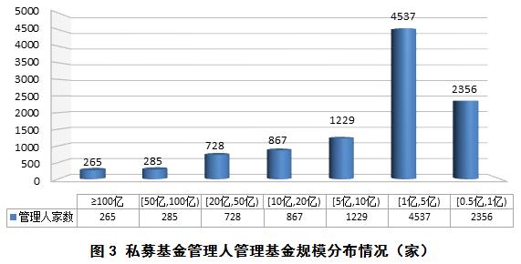 私募基金管理人登记及私募基金产品备案月报（2019年第11期）