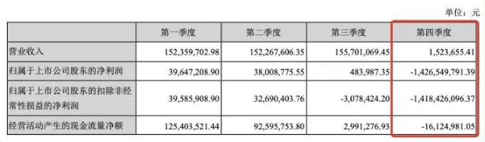 恒天系私募4.5亿踩雷游戏公司，众应互联巨亏13亿、4亿收购的彩量科技业绩亏损商誉减值过半自诩有望成第四大矿机服务商