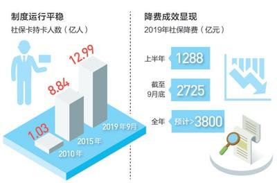 养老保险企业负担减：单位缴费比例降至百分之十六