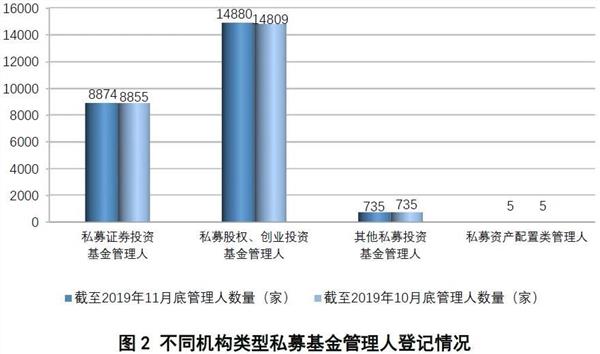 11月私募规模来了，百亿私募再增5家，证券类私募却缩水200亿