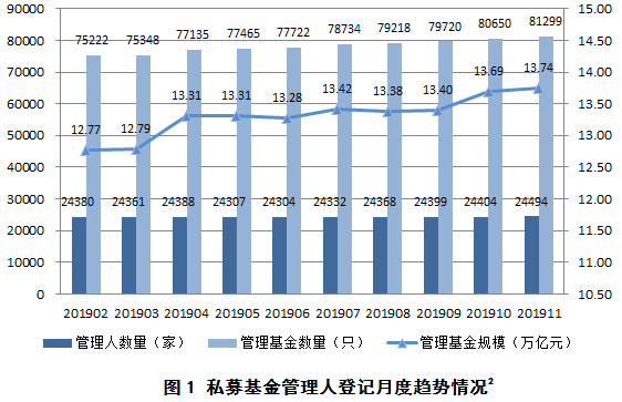 11月私募规模来了，百亿私募再增5家，证券类私募却缩水200亿