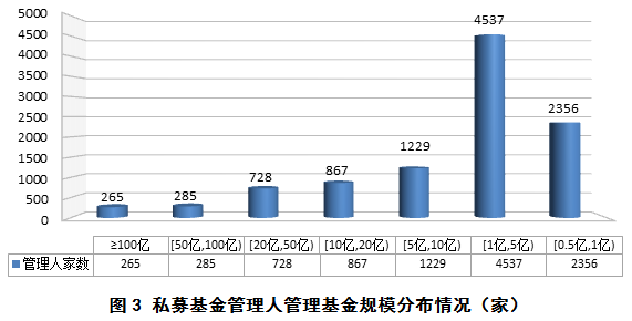 11月私募规模来了，百亿私募再增5家，证券类私募却缩水200亿