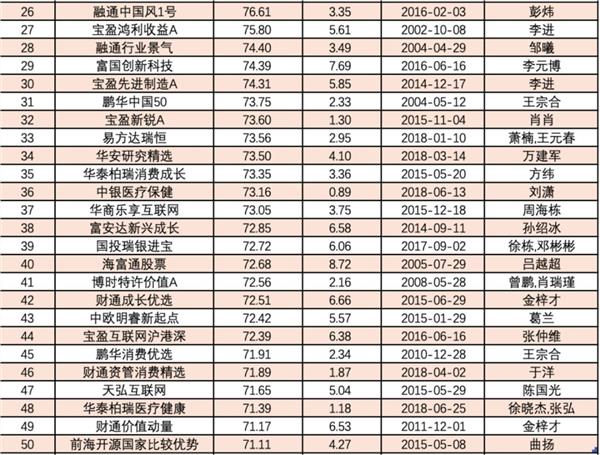 最牛基金狂赚112%再创新高，但也有暴跌超20%，到底发生了什么？