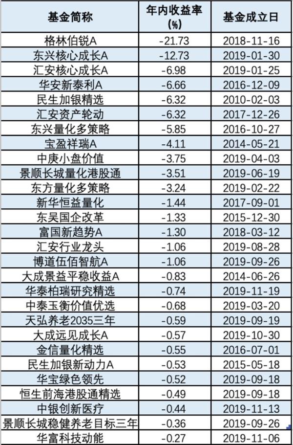 最牛基金狂赚112%再创新高，但也有暴跌超20%，到底发生了什么？