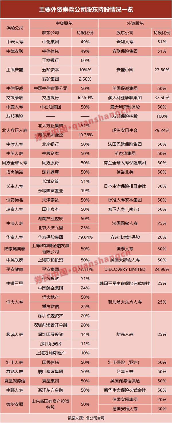 保险业对外开放迎重大利好，外资人身险外方股比放宽至51%