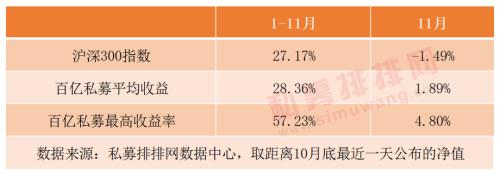 私募打响年终排名战：最高收益57.23% 明年投资策略曝光！