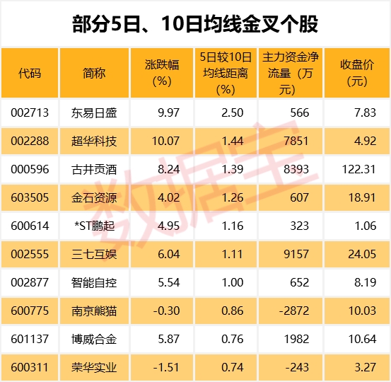 动作有点大！两融余额四连升 近40亿杠杆资金抢筹科技股！这些股飙涨超50%