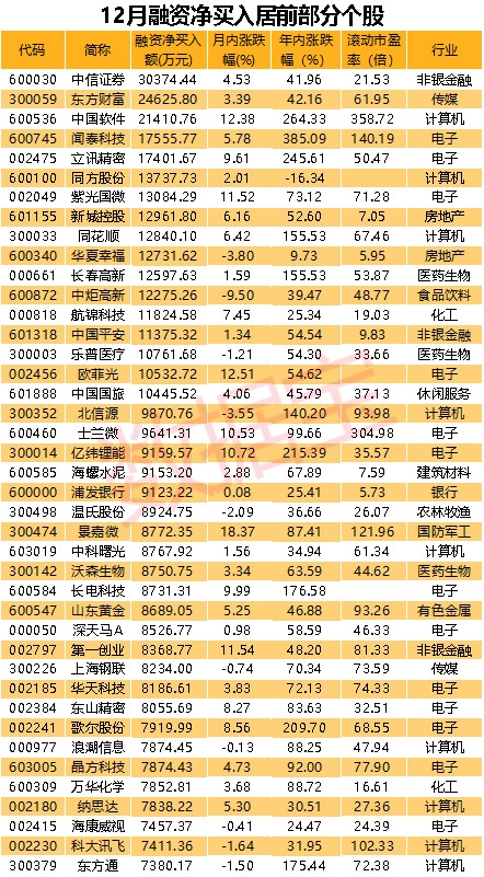 动作有点大！两融余额四连升 近40亿杠杆资金抢筹科技股！这些股飙涨超50%