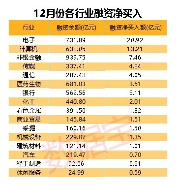 动作有点大！两融余额四连升 近40亿杠杆资金抢筹科技股！这些股飙涨超50%