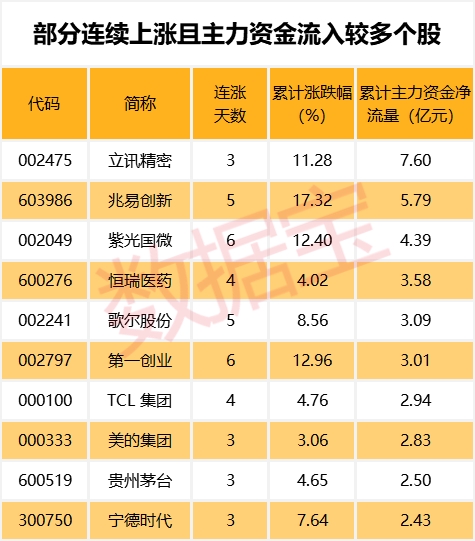 动作有点大！两融余额四连升 近40亿杠杆资金抢筹科技股！这些股飙涨超50%