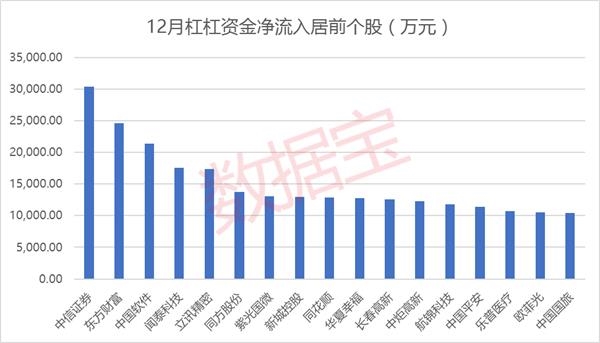 动作有点大！两融余额四连升 近40亿杠杆资金抢筹科技股！这些股飙涨超50%