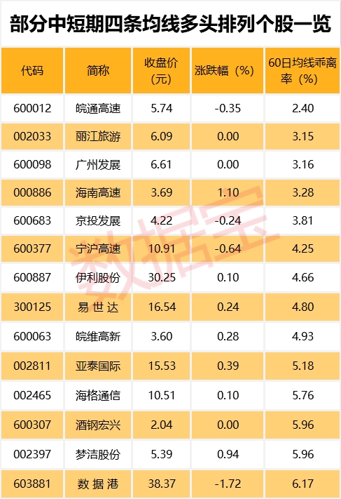 动作有点大！两融余额四连升 近40亿杠杆资金抢筹科技股！这些股飙涨超50%