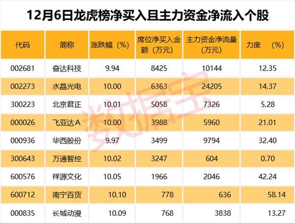 动作有点大！两融余额四连升 近40亿杠杆资金抢筹科技股！这些股飙涨超50%