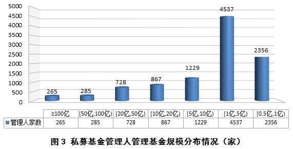 再增500亿！11月私募规模来了 百亿私募再增5家！证券类私募却缩水200亿