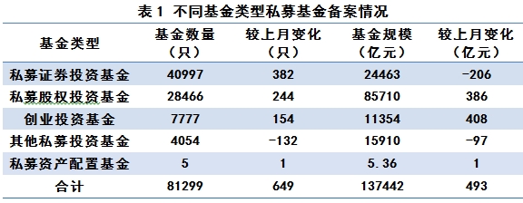 再增500亿！11月私募规模来了 百亿私募再增5家！证券类私募却缩水200亿