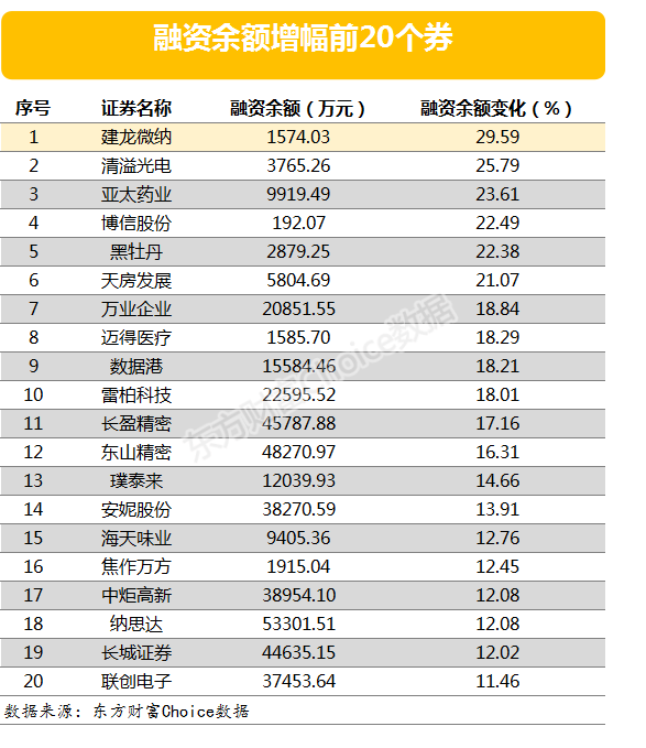 两市两融余额增加25.89亿元 107股融资余额增幅超5%