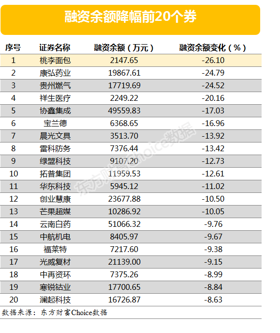 两市两融余额增加25.89亿元 107股融资余额增幅超5%