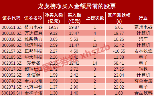 龙虎榜数据透视：机构“围猎”科技股 18股净买入过亿元